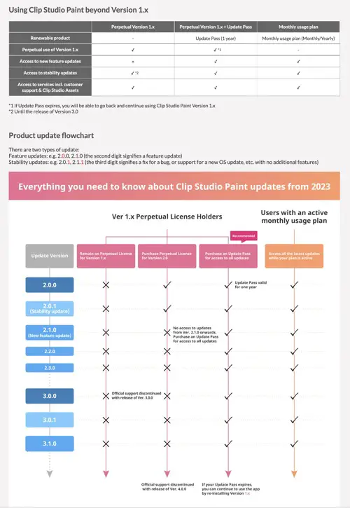 Charts for the new sales model of Clip Studio Paint